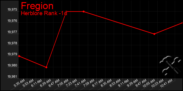 Last 24 Hours Graph of Fregion