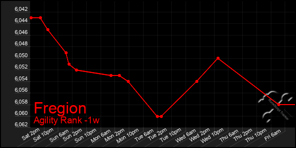 Last 7 Days Graph of Fregion