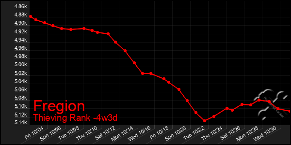 Last 31 Days Graph of Fregion