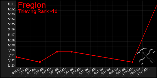 Last 24 Hours Graph of Fregion