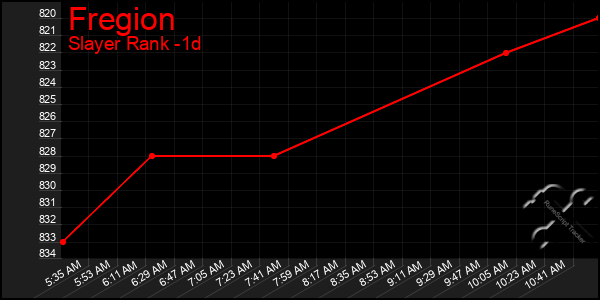 Last 24 Hours Graph of Fregion