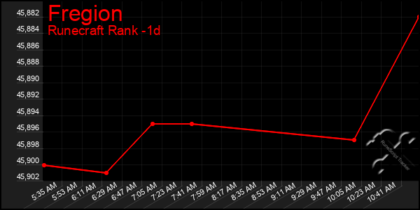 Last 24 Hours Graph of Fregion