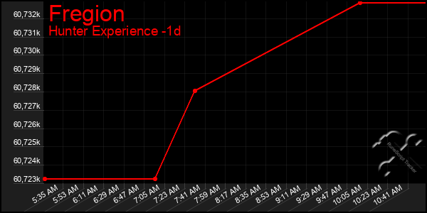 Last 24 Hours Graph of Fregion