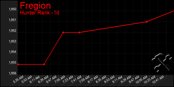 Last 24 Hours Graph of Fregion