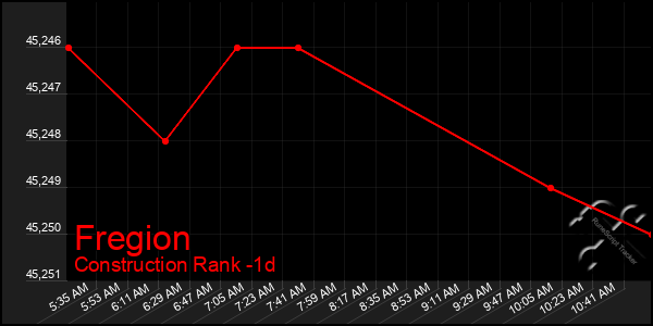 Last 24 Hours Graph of Fregion