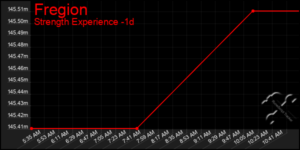 Last 24 Hours Graph of Fregion