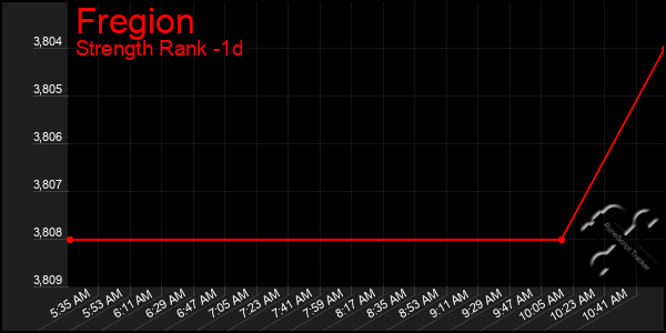 Last 24 Hours Graph of Fregion