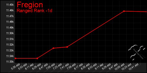 Last 24 Hours Graph of Fregion