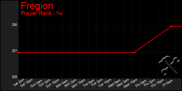 Last 7 Days Graph of Fregion