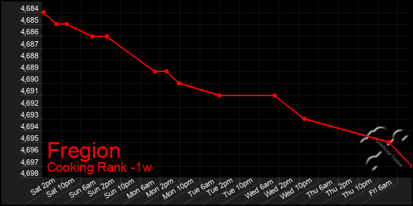 Last 7 Days Graph of Fregion