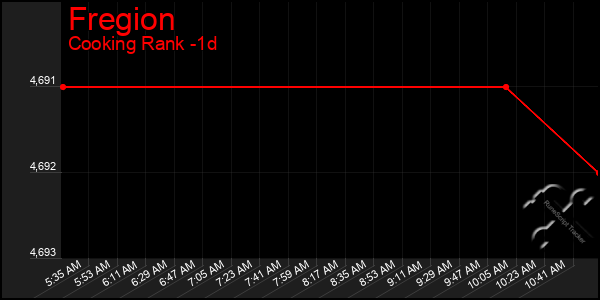 Last 24 Hours Graph of Fregion