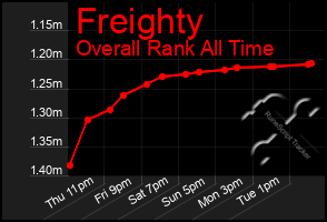 Total Graph of Freighty