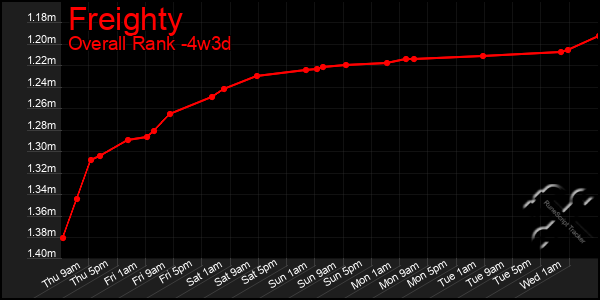 Last 31 Days Graph of Freighty