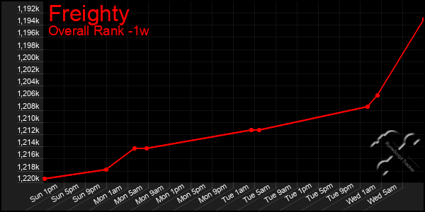 1 Week Graph of Freighty