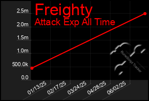 Total Graph of Freighty