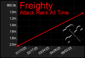 Total Graph of Freighty