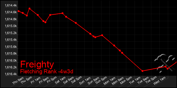 Last 31 Days Graph of Freighty
