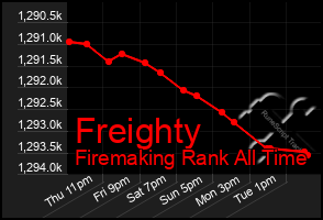 Total Graph of Freighty