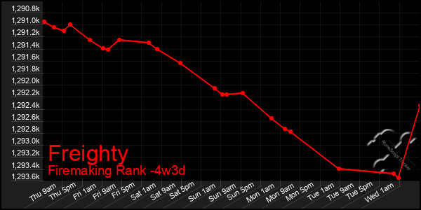 Last 31 Days Graph of Freighty