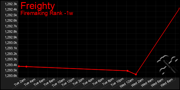 Last 7 Days Graph of Freighty