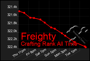 Total Graph of Freighty