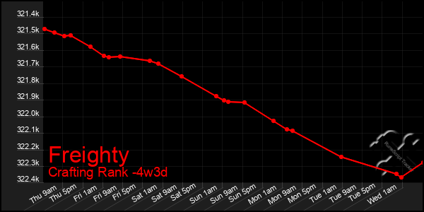 Last 31 Days Graph of Freighty