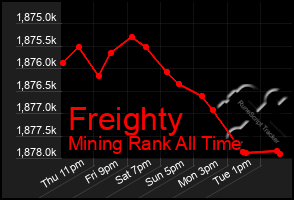 Total Graph of Freighty