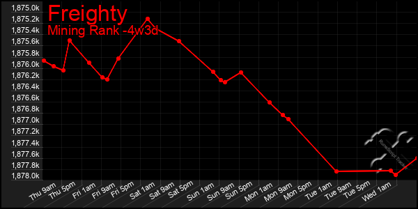 Last 31 Days Graph of Freighty