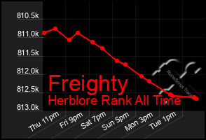 Total Graph of Freighty
