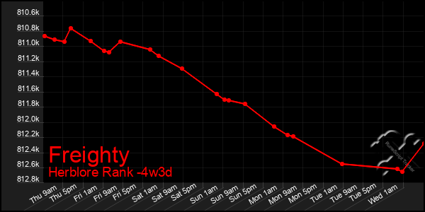 Last 31 Days Graph of Freighty