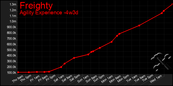 Last 31 Days Graph of Freighty