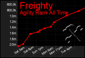 Total Graph of Freighty
