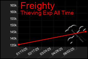 Total Graph of Freighty