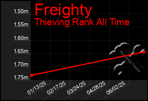 Total Graph of Freighty