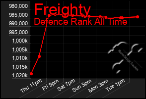 Total Graph of Freighty
