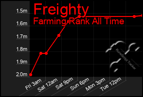 Total Graph of Freighty