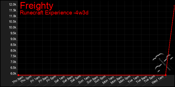 Last 31 Days Graph of Freighty