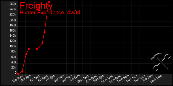 Last 31 Days Graph of Freighty