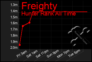Total Graph of Freighty