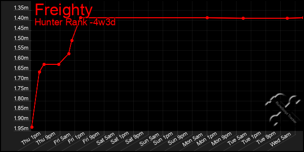 Last 31 Days Graph of Freighty