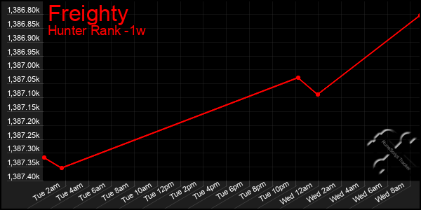 Last 7 Days Graph of Freighty