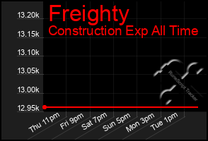 Total Graph of Freighty