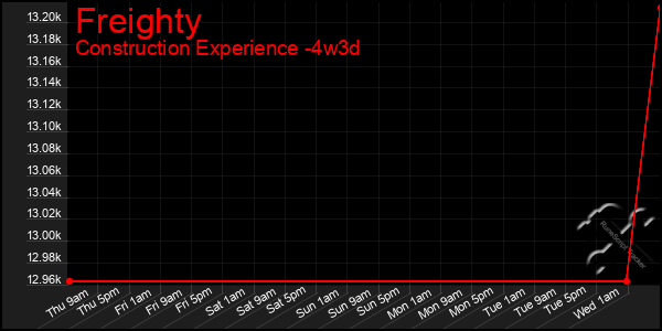 Last 31 Days Graph of Freighty