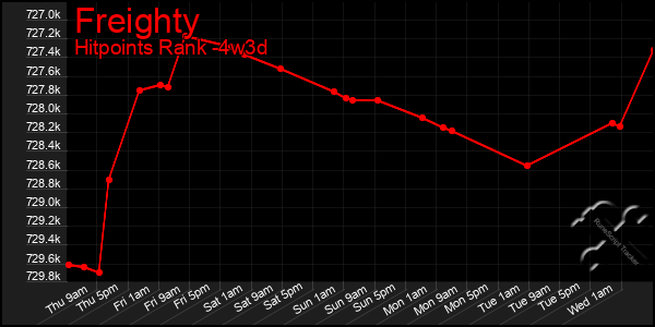 Last 31 Days Graph of Freighty