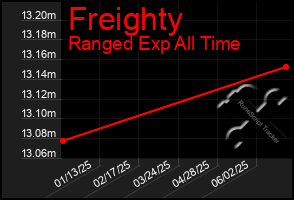 Total Graph of Freighty