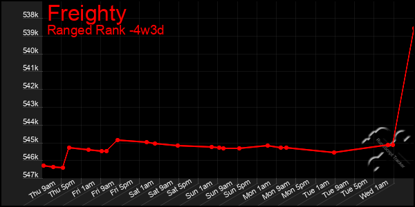 Last 31 Days Graph of Freighty