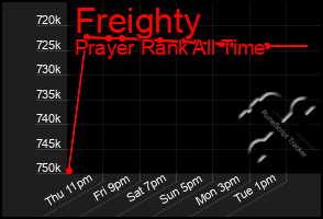 Total Graph of Freighty