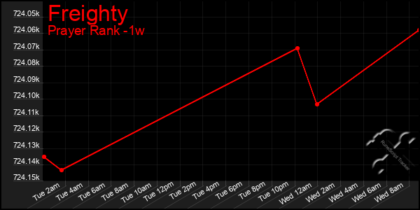 Last 7 Days Graph of Freighty