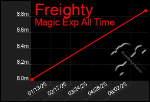 Total Graph of Freighty