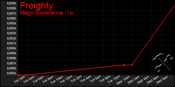 Last 7 Days Graph of Freighty